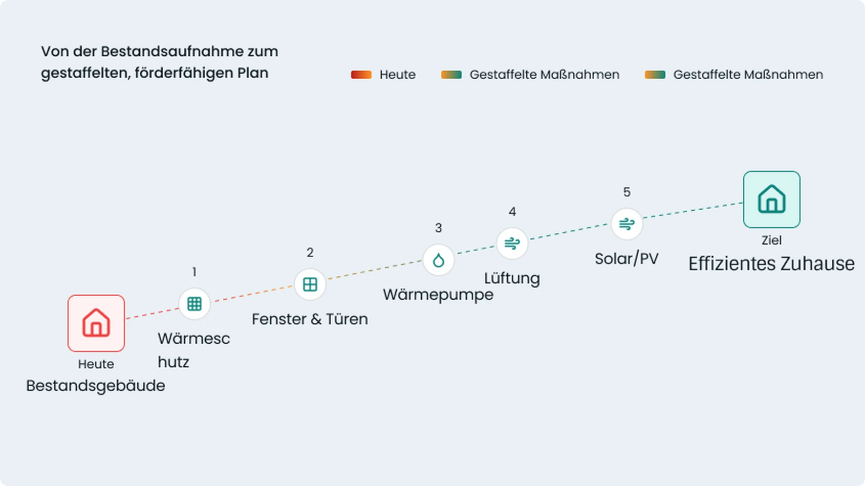 Diagramm: Von der Bestandsaufnahme (heute) zum gestaffelten, förderfähigen Plan – über Wärmeschutz, Fenster & Türen, Wärmepumpe, Lüftung und Solar/PV zum Ziel eines effizienten Zuhauses